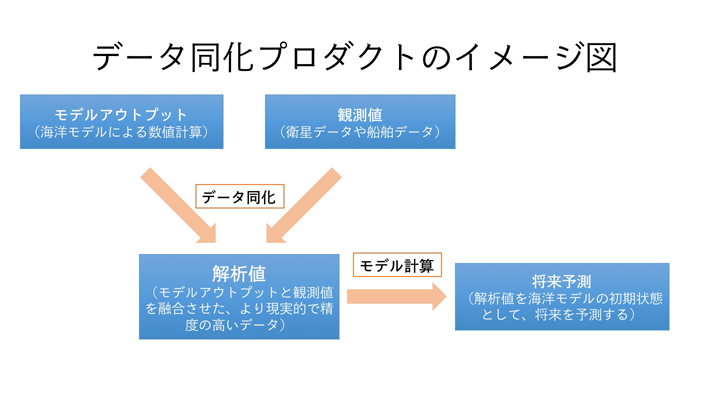 データ同化によって得られるプロダクトのイメージ図