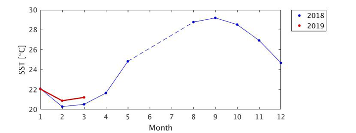 「しきさい」観測データから得られた北緯25-30東経140-145（図４青枠の領域）の平均海面温度の季節変化（青線：2018年、赤線：2019年）。2018年6-7月の破線は観測データを再処理中。