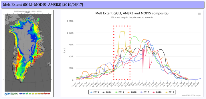 JASMES グリーンランド氷床モニタによる2019年6月17日の融解域分布（左）と2013年以降の融解面積の変化（右）。右図赤枠は2019年6月の短期的な融解域の拡大を示す。