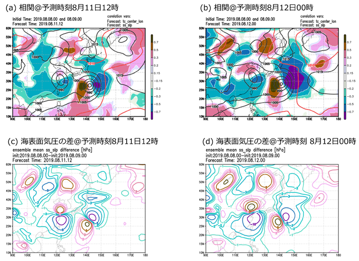 (a) 2019年8月11日12時と(b) 2019年8月12日00時における台風中心位置の経度と海面気圧の相関（色塗）と全メンバーの平均海面気圧（等値線）。赤の等値線は太平洋高気圧の縁を示す。初期時刻2019年8月8日00時と2019年8月9日00時によって予測された(c) 2019年8月11日12時と(d) 2019年8月12日00時における海面気圧の差。