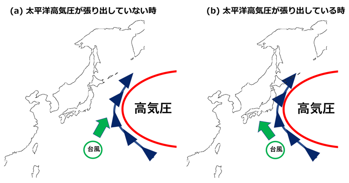 台風進路予測と太平洋高気圧の関係を示す概念図