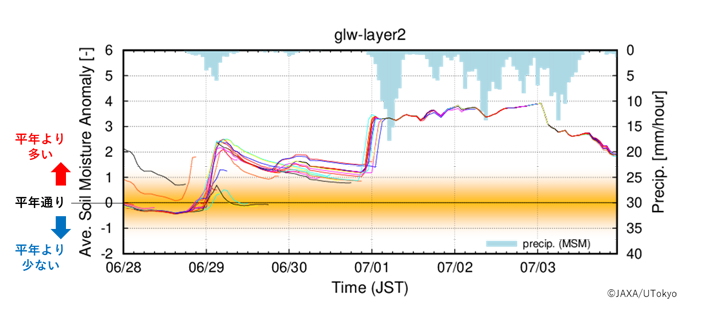 図2黒枠内で領域平均した土壌第2層における土壌水分量の平年からの偏差（日本時間6月28日～7月3日）。図中各線はそれぞれの初期時刻からの39時間予測を、水色の棒グラフは気象庁MSM/GPVから得られた図3黒枠内の領域平均降雨量を示す。