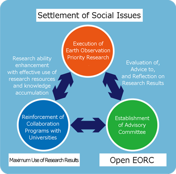 Strategy of EORC and Positioning of the Earth Observation Priority Research