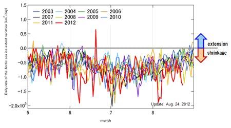 Coastal changes observed in Antarctica’s Pine Island Glacier