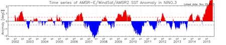 Temporal variation of averaged sea surface temperature anomaly of the El Niño monitoring region-3 (NINO.3) from June 2002 to November 2015.