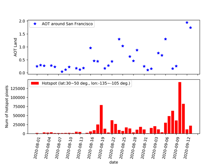 Changes of Aerosol Optical Thickness (AOT) and the number of hot spots observed by "SHIKISAI"