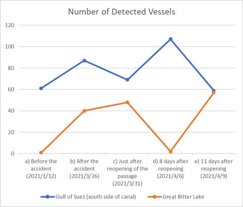 The change of vessel’ number around the Gulf of Suez and the Great Bitter Lake (We counted the vessels in the area shown in Figs. 3 and 4, but the number counted around the Great Bitter Lake on April 6 is a reference value due to the lack of observational region.)