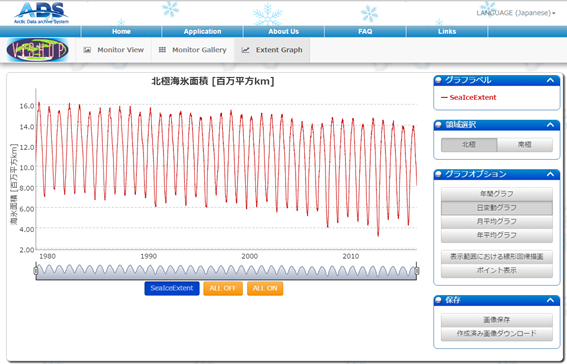 海氷面積グラフ(Extent Graph)による日変動グラフと、月平均グラフ