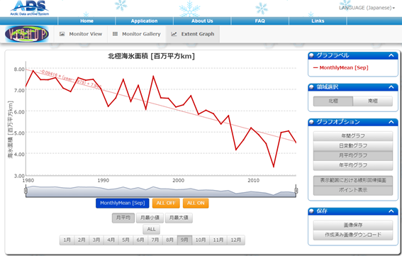 海氷面積グラフ(Extent Graph)による日変動グラフと、月平均グラフ