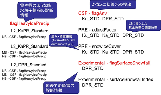 バージョン5でのDPR-Level 2プロダクトでのフォーマット変更点