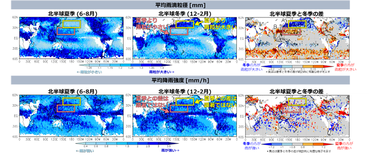 北半球夏季と冬季の地表面付近の平均雨滴粒径粒径[mm]と平均降雨強度[mm/h]の比較。