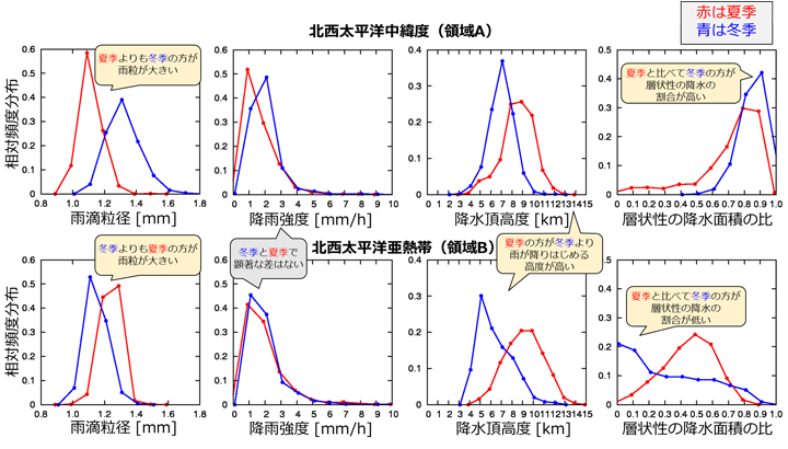 北西太平洋の中緯度領域Aと亜熱帯領域Bにおける夏季と冬季の雨滴粒径粒径[mm]、降雨強度[mm/h]、降水頂高度[km]、層状性の降水面積の比の相対頻度分布。