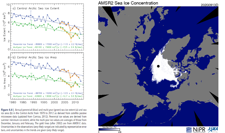 IPCC第5次評価報告書（第1作業部会報告書）AMSR-Eと他のマイクロ波放射計データによる北半球海氷面積変化の監視結果,JAXAの水循環変動観測衛星「しずく」の観測データによる2020年9月13日の北極の海氷分布