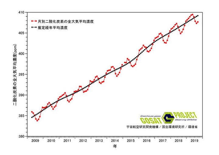 GOSATによる2009年～2019年のCO2全大気平均濃度の変遷